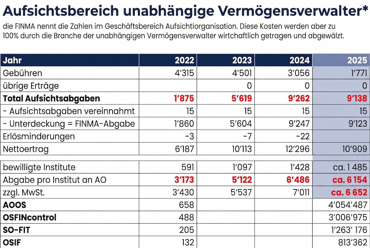 FINMA-Aufsicht: Wenn Proportionalität zur Leerformel wird