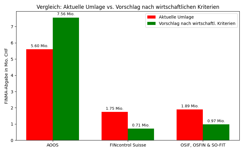 Umsatzanteile basieren auf Schätzungen der Initiative Patrimoniale Suisse