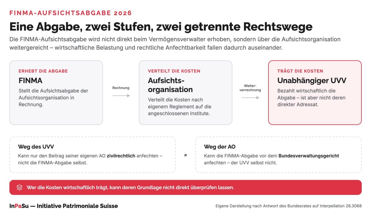 FINMA-Aufsichtsabgabe: Warum InPaSu weiterhin zur Zahlung unter Vorbehalt rät